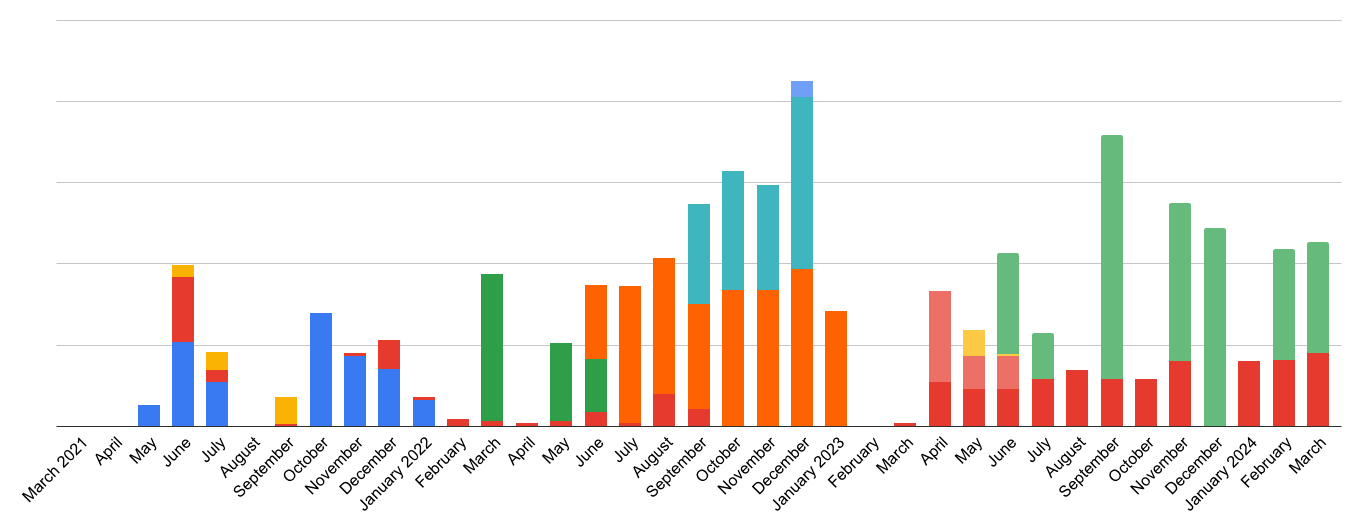 A chart of my revenue over three years, coloured by client